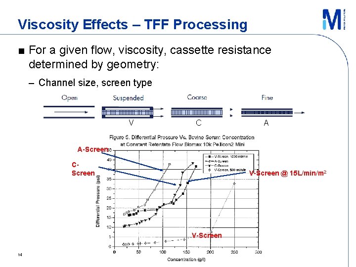 Viscosity Effects – TFF Processing ■ For a given flow, viscosity, cassette resistance determined