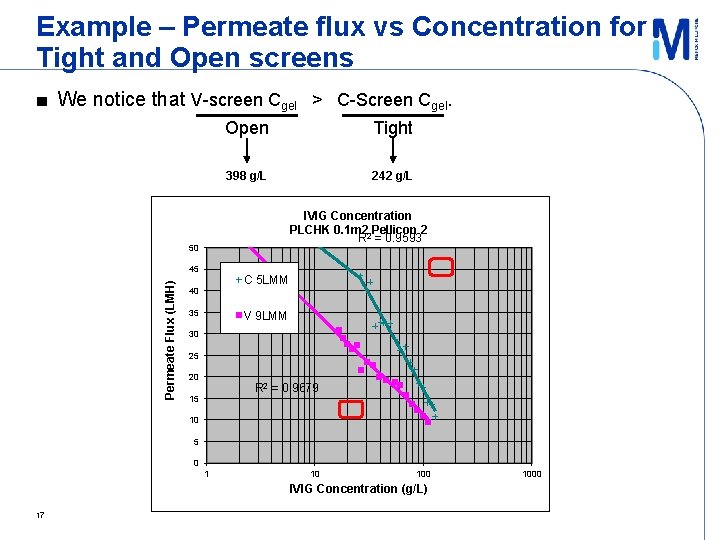 Example – Permeate flux vs Concentration for Tight and Open screens Permeate Flux (LMH)
