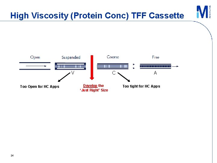 High Viscosity (Protein Conc) TFF Cassette V Too Open for HC Apps 24 C