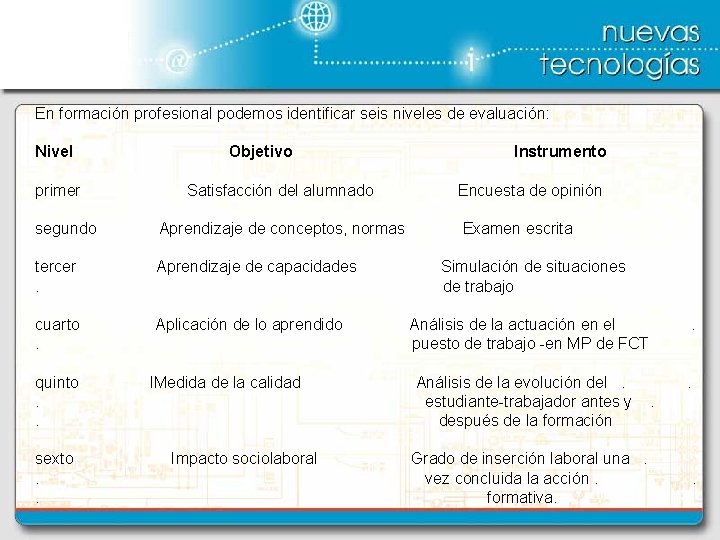 En formación profesional podemos identificar seis niveles de evaluación: Nivel Objetivo Instrumento primer Satisfacción