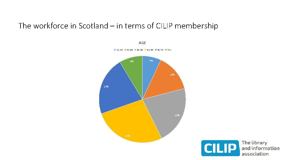 The workforce in Scotland – in terms of CILIP membership AGE 21 -30 31