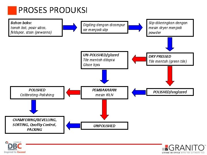 PROSES PRODUKSI Bahan baku: tanah liat, pasir silica, feldspar, stain (pewarna) POLISHED Calibrating-Polishing CHAMFERING/BEVELLING,