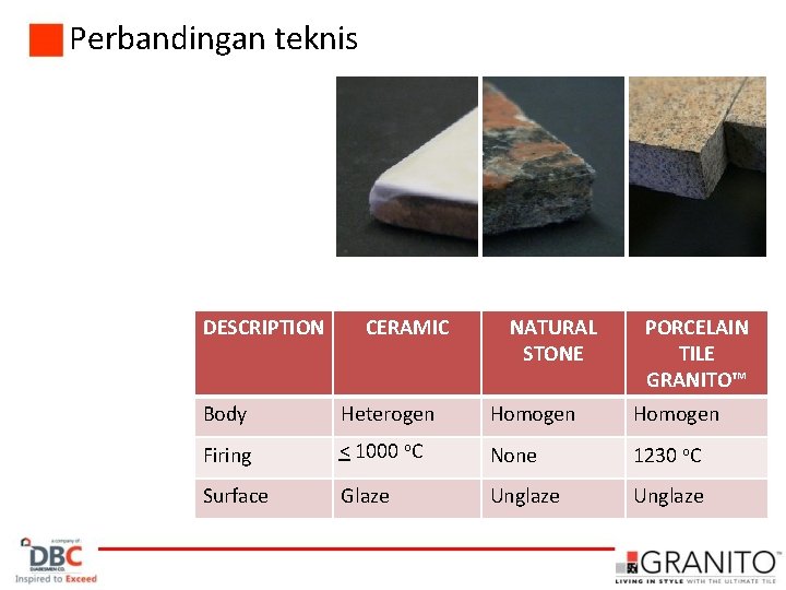 Perbandingan teknis DESCRIPTION CERAMIC NATURAL STONE PORCELAIN TILE GRANITO™ Body Heterogen Homogen Firing <