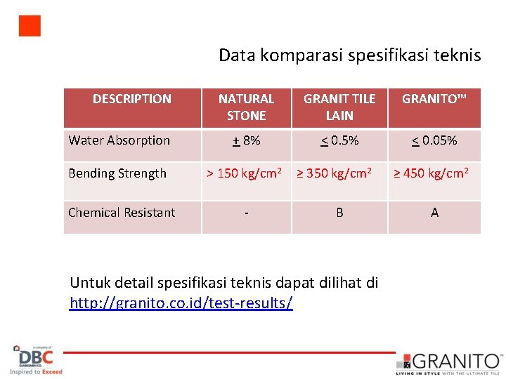 Data komparasi spesifikasi teknis DESCRIPTION NATURAL STONE GRANIT TILE LAIN GRANITO™ Water Absorption +