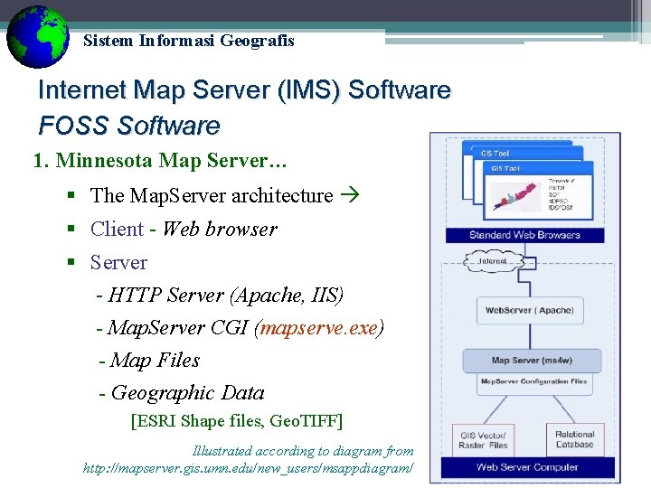 Sistem Informasi Geografis Internet Map Server (IMS) Software FOSS Software 1. Minnesota Map Server…