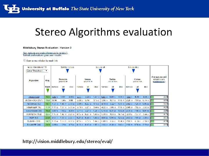 Stereo Algorithms evaluation http: //vision. middlebury. edu/stereo/eval/ 