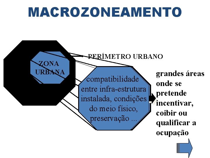 MACROZONEAMENTO ZONA RURAL ZONA URBANA PERÍMETRO URBANO compatibilidade entre infra-estrutura ZONA instalada, condições URBANA