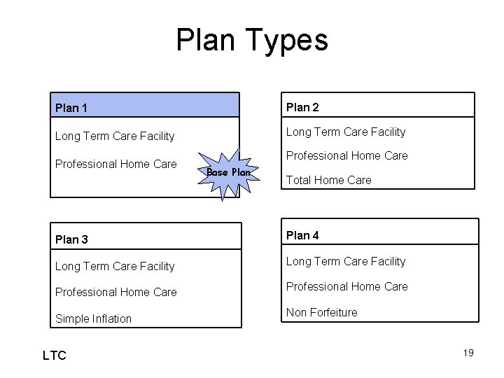 Plan Types Plan 1 Plan 2 Long Term Care Facility Professional Home Care Base