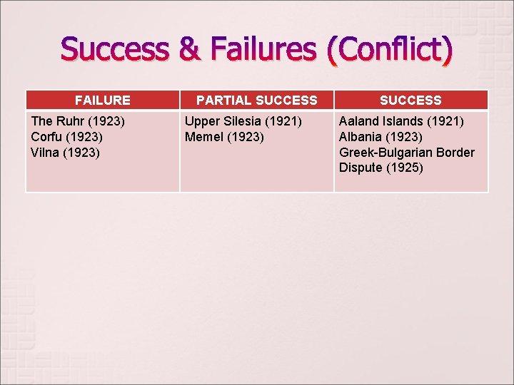 Success & Failures (Conflict) FAILURE The Ruhr (1923) Corfu (1923) Vilna (1923) PARTIAL SUCCESS