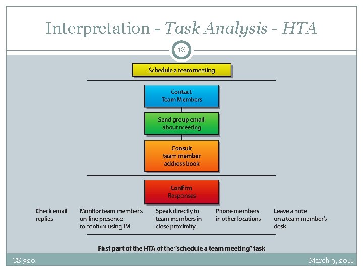 Interpretation - Task Analysis - HTA 18 CS 320 March 9, 2011 