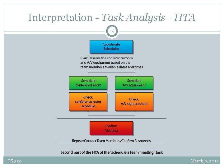 Interpretation - Task Analysis - HTA 19 CS 320 March 9, 2011 