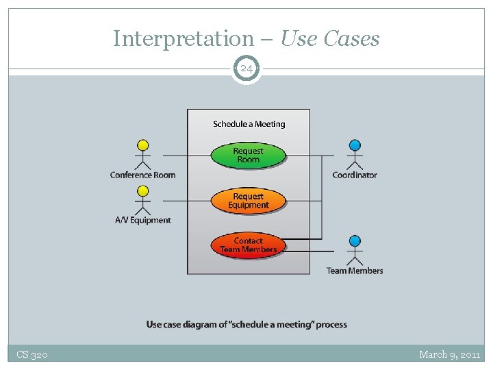 Interpretation – Use Cases 24 CS 320 March 9, 2011 