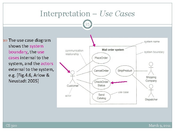Interpretation – Use Cases 25 The use case diagram shows the system boundary, the