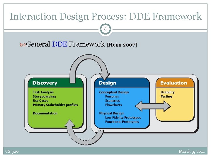 Interaction Design Process: DDE Framework 8 General DDE Framework [Heim 2007] CS 320 March