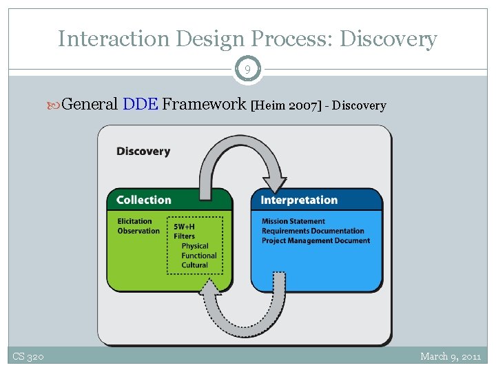 Interaction Design Process: Discovery 9 General DDE Framework [Heim 2007] - Discovery CS 320