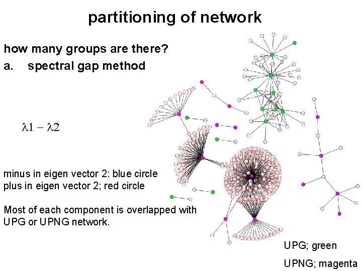 partitioning of network how many groups are there? a. spectral gap method minus in