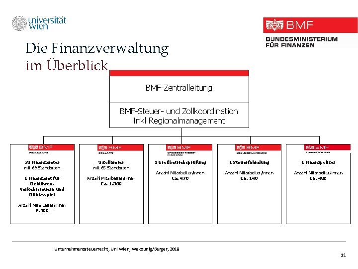 Die Finanzverwaltung im Überblick BMF-Zentralleitung BMF-Steuer- und Zollkoordination Inkl Regionalmanagement 39 Finanzämter mit 69