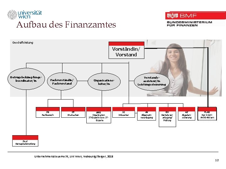 Aufbau des Finanzamtes Geschäftsleitung Vorständin/ Vorstand Betrugsbekämpfungskoordinator/in Fachvorständin/ Fachvorstand FB Fachbereich ST Strafsachen Vorstandsassistent/in