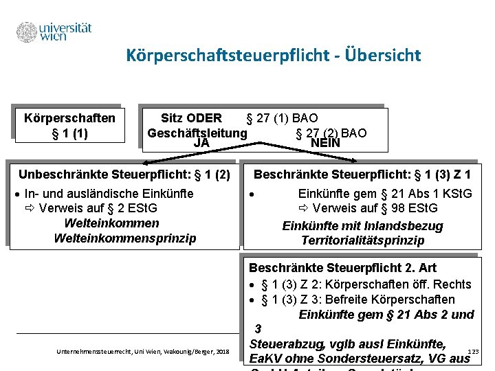 Körperschaftsteuerpflicht - Übersicht Körperschaften § 1 (1) Sitz ODER § 27 (1) BAO Geschäftsleitung