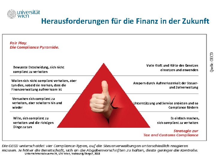 Herausforderungen für die Finanz in der Zukunft Die Compliance Pyramide Bewusste Entscheidung, sich nicht