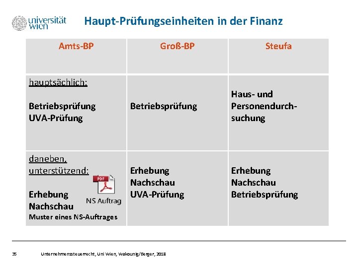 Haupt-Prüfungseinheiten in der Finanz Amts-BP Groß-BP hauptsächlich: Betriebsprüfung UVA-Prüfung daneben, unterstützend: Erhebung Nachschau Betriebsprüfung