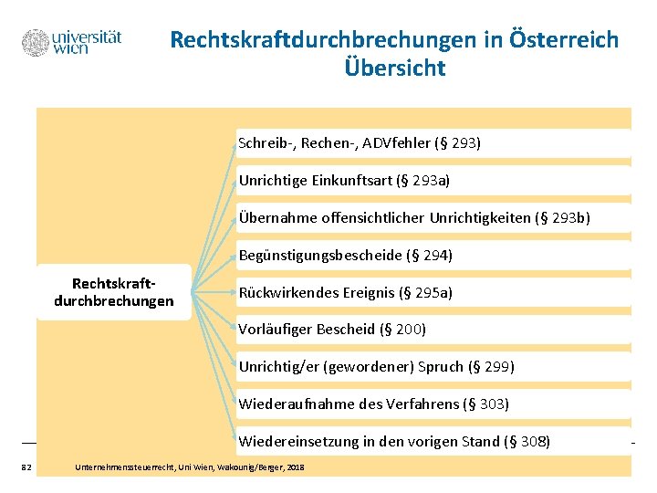 Rechtskraftdurchbrechungen in Österreich Übersicht Schreib-, Rechen-, ADVfehler (§ 293) Unrichtige Einkunftsart (§ 293 a)