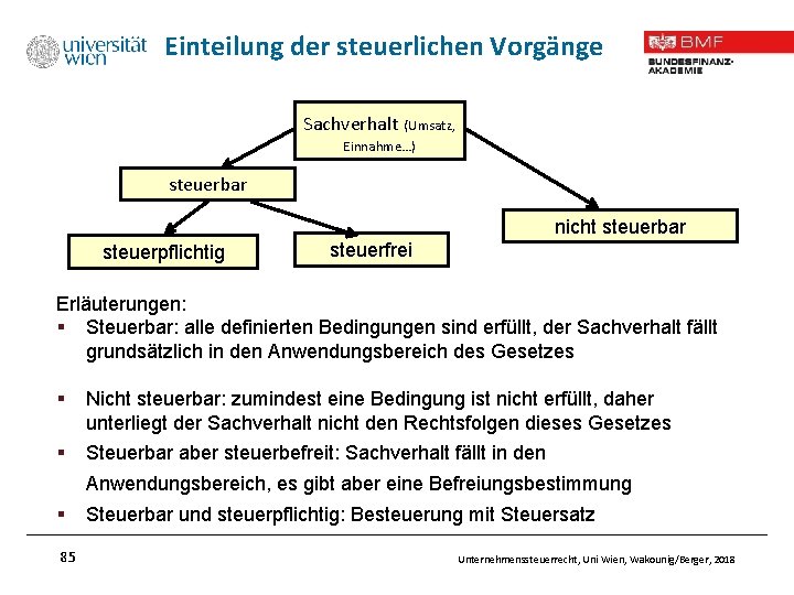 Einteilung der steuerlichen Vorgänge Sachverhalt (Umsatz, Einnahme…) steuerbar nicht steuerbar steuerpflichtig steuerfrei Erläuterungen: §