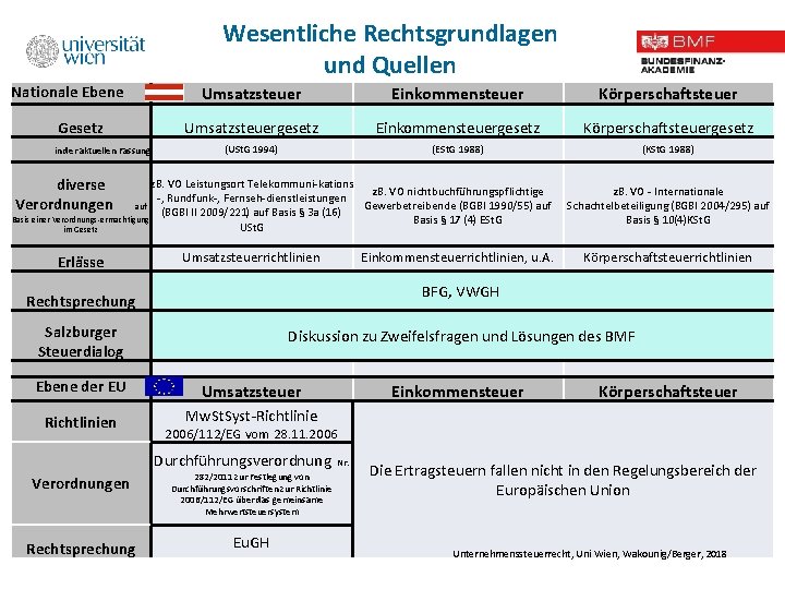 Wesentliche Rechtsgrundlagen und Quellen Nationale Ebene Gesetz in der aktuellen Fassung Umsatzsteuer Einkommensteuer Körperschaftsteuer