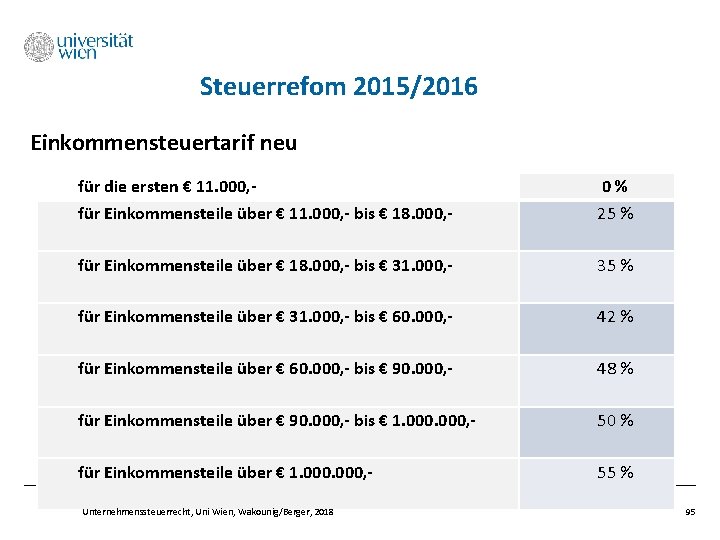 Steuerrefom 2015/2016 Einkommensteuertarif neu für die ersten € 11. 000, für Einkommensteile über €