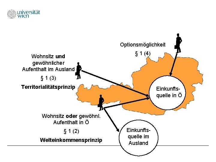 Optionsmöglichkeit Wohnsitz und gewöhnlicher Aufenthalt im Ausland § 1 (4) § 1 (3) Territorialitätsprinzip