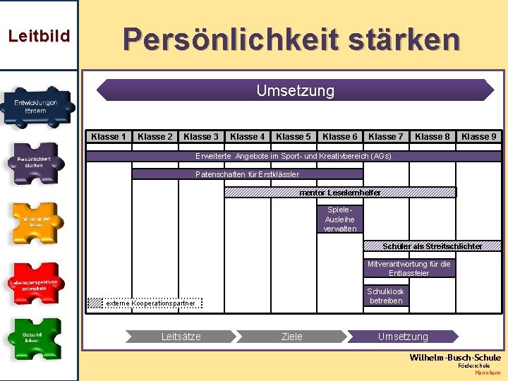 Leitbild Persönlichkeit stärken Umsetzung Klasse 1 Klasse 2 Klasse 3 Klasse 4 Klasse 5