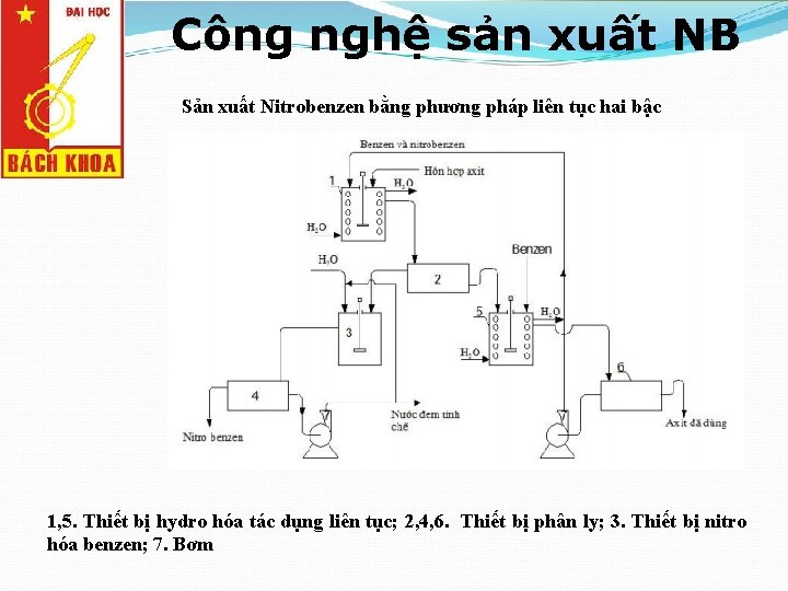 Công nghệ sản xuất NB Sản xuất Nitrobenzen bằng phương pháp liên tục hai