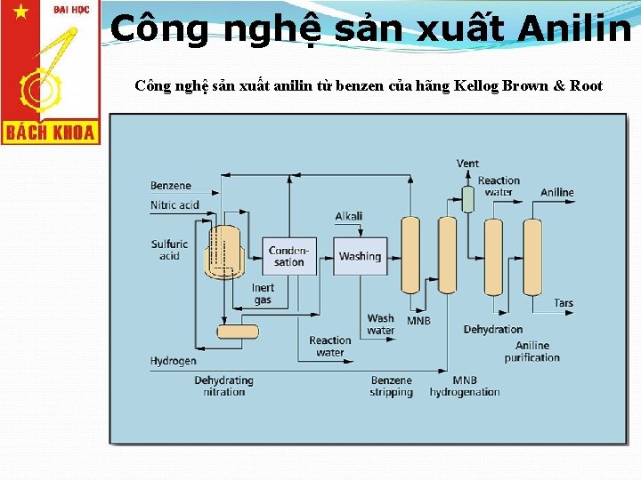 Công nghệ sản xuất Anilin Công nghệ sản xuất anilin từ benzen của hãng