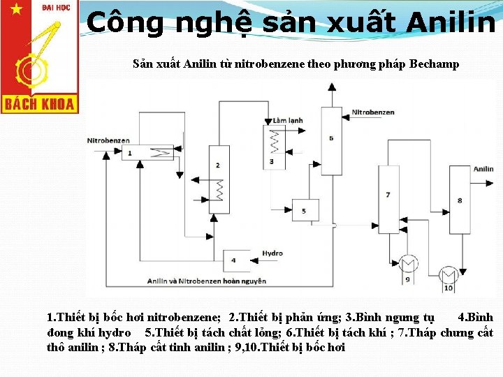 Công nghệ sản xuất Anilin Sản xuất Anilin từ nitrobenzene theo phương pháp Bechamp