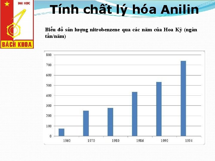 Tính chất lý hóa Anilin Biểu đồ sản lượng nitrobenzene qua các năm của