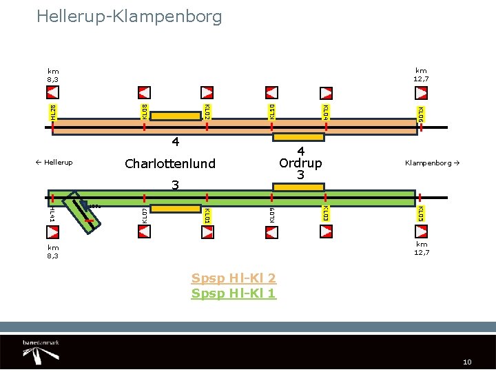 Hellerup-Klampenborg km 12, 7 HL 28 KL 10 4 Ordrup 3 Charlottenlund Hellerup KL
