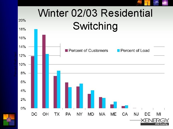 Winter 02/03 Residential Switching 12 