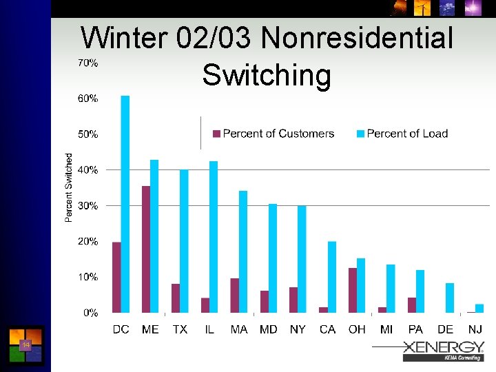 Winter 02/03 Nonresidential Switching 14 