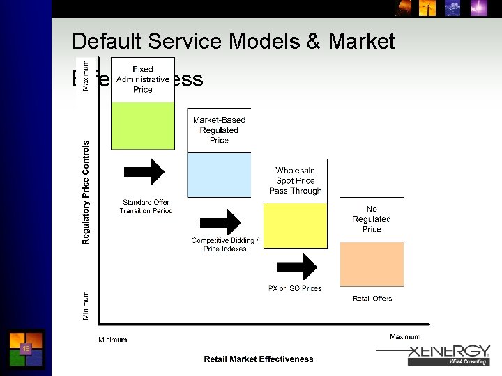 Default Service Models & Market Effectiveness 18 