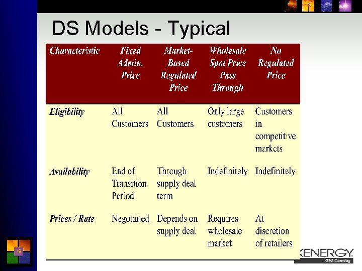 DS Models - Typical Characteristics I 19 