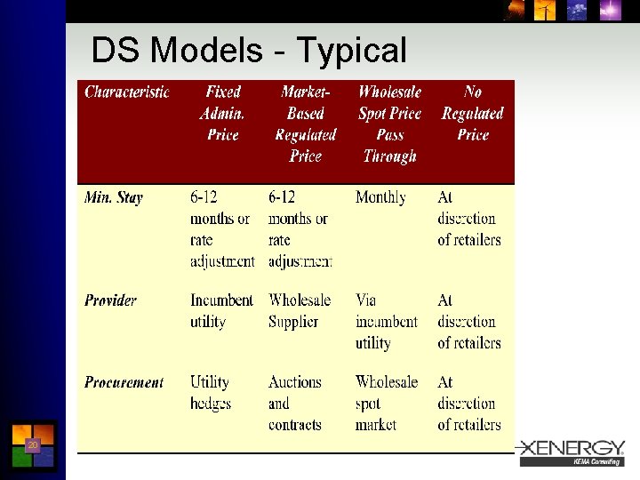 DS Models - Typical Characteristics II 20 