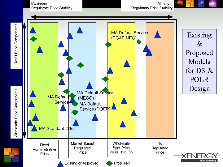 Existing & Proposed Models for DS & POLR Design 22 