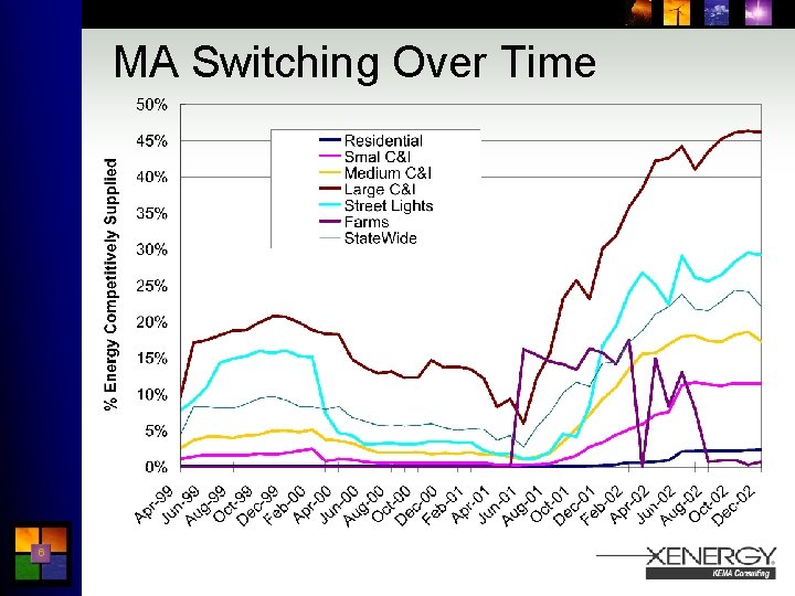 MA Switching Over Time 6 