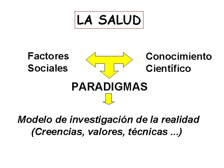 LA SALUD Factores Sociales Conocimiento Científico PARADIGMAS Modelo de investigación de la realidad (Creencias,