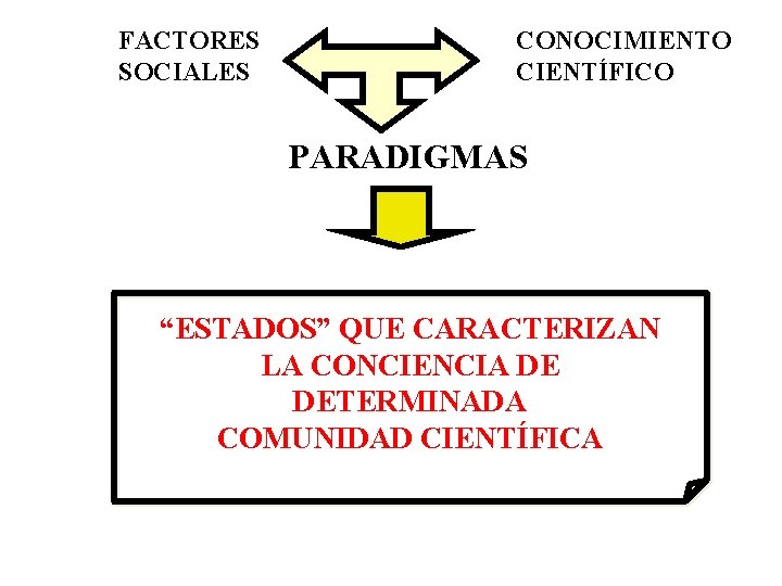 FACTORES SOCIALES CONOCIMIENTO CIENTÍFICO PARADIGMAS “ESTADOS” QUE CARACTERIZAN LA CONCIENCIA DE DETERMINADA COMUNIDAD CIENTÍFICA