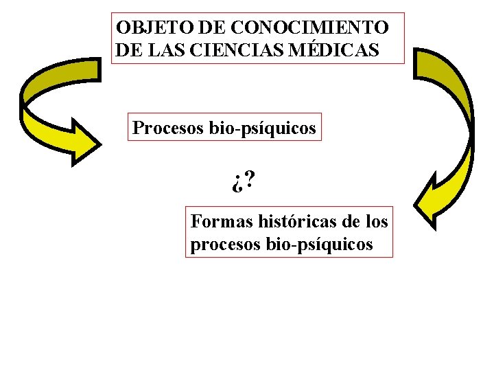 OBJETO DE CONOCIMIENTO DE LAS CIENCIAS MÉDICAS Procesos bio-psíquicos ¿? Formas históricas de los