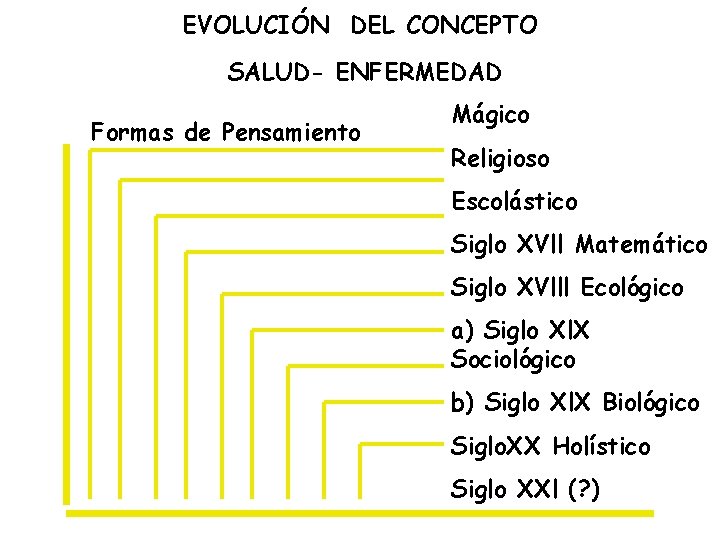 EVOLUCIÓN DEL CONCEPTO SALUD- ENFERMEDAD Formas de Pensamiento Mágico Religioso Escolástico Siglo XVll Matemático