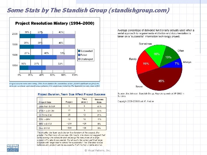 Some Stats by The Standish Group (standishgroup. com) © Visual Patterns, Inc. 