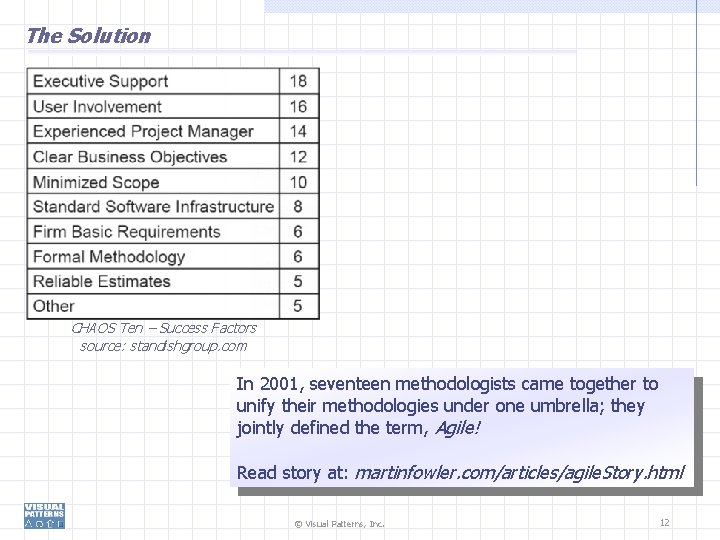 The Solution CHAOS Ten – Success Factors source: standishgroup. com In 2001, seventeen methodologists