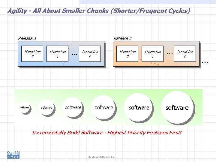 Agility - All About Smaller Chunks (Shorter/Frequent Cycles) Release 2 Release 1 Iteration 0